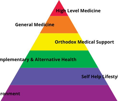 What is Health?